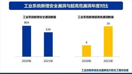 奇安信联合发布《2021工业互联网安全发展与实践分析报告》